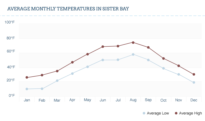 A graph showing the temperature at Sister Bay.