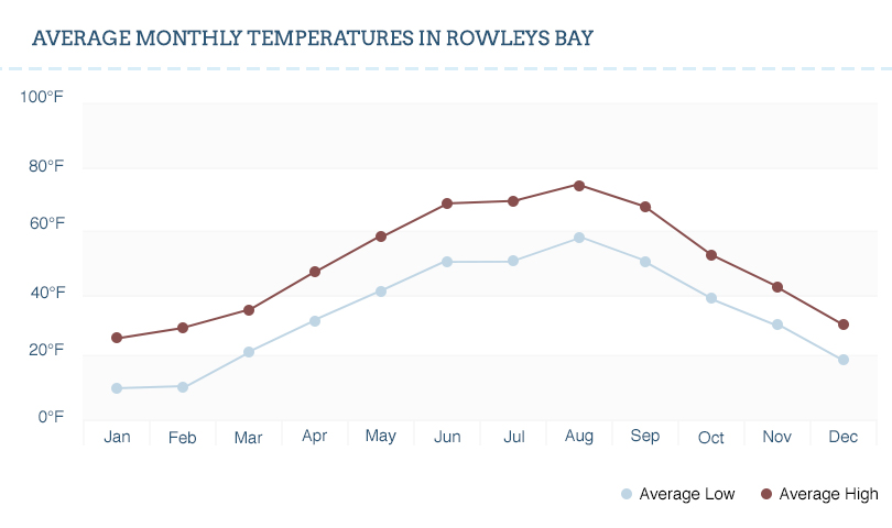 A chart showing the temperature at Rowleys Bay.