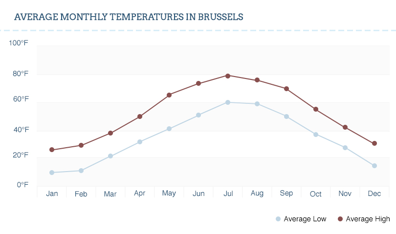 A graph of the temperature in Brussels, WI.