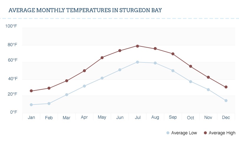 A chart showing the temperature in Sturgeon Bay.
