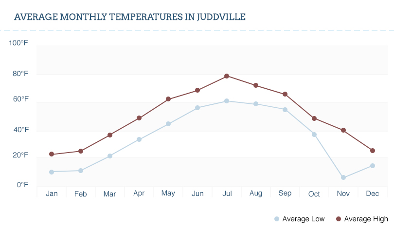 A graph showing the temperature in Juddville.
