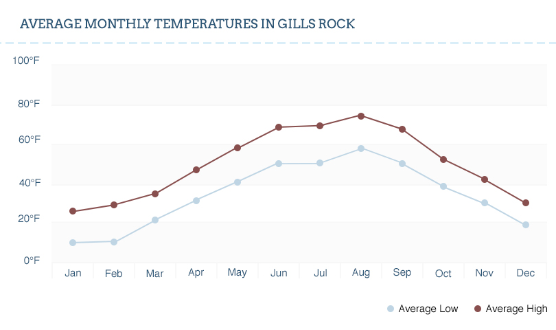 A graph showing the temperature for Gills Rock.
