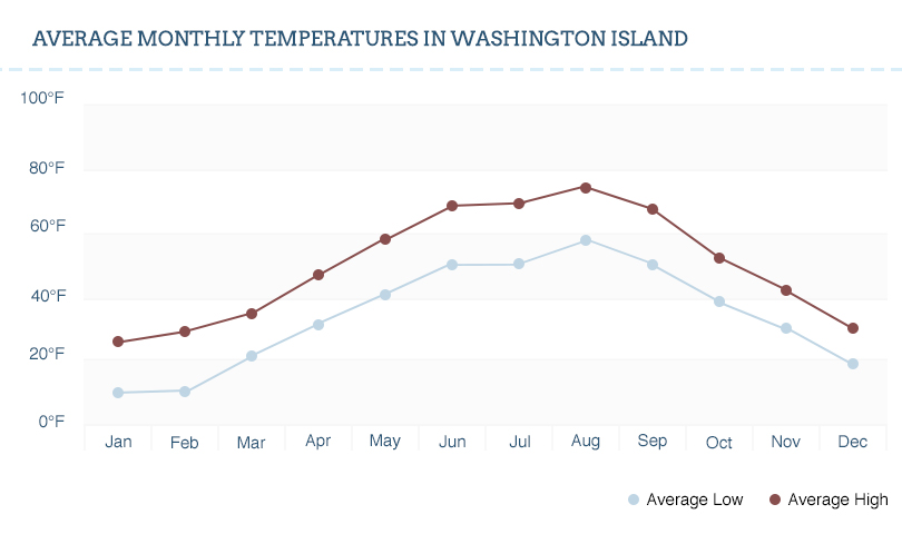 A chart showing the temperature at Washington Island.