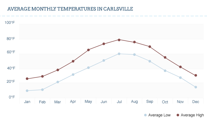 A graph of the temperature in Carlsville.