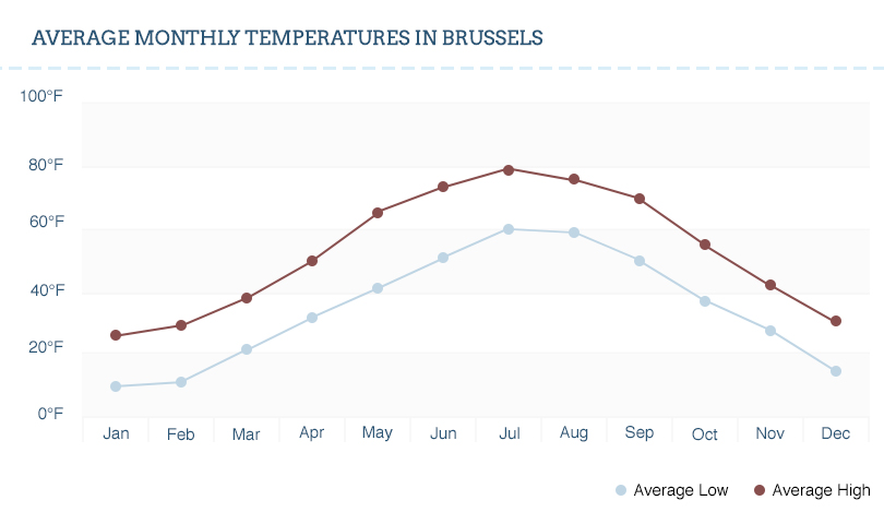 Brussels temperature graph.