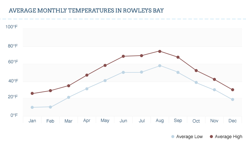 Rowleys Bay temperature graph.