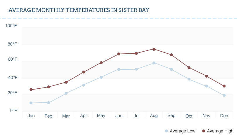 Sister Bay temperature graph.