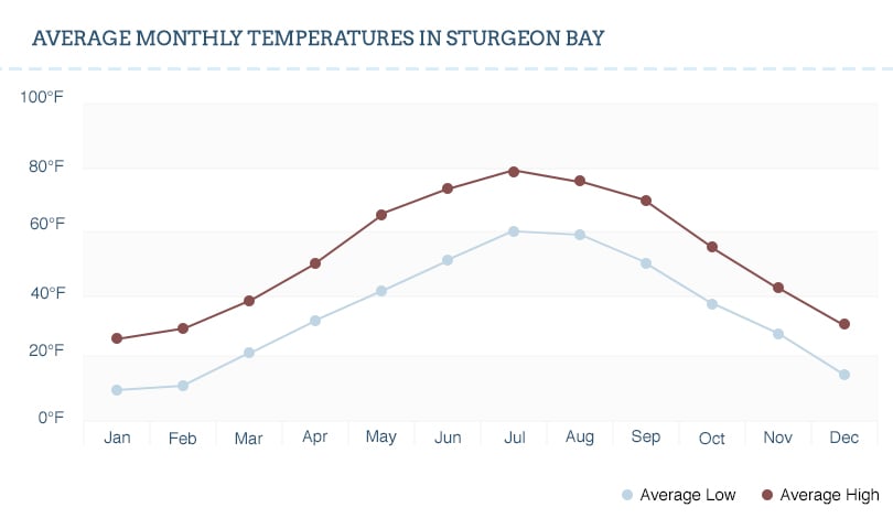 Sturgeon Bay temperature graph.