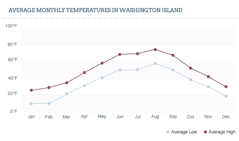 Washington Island temperature graph.