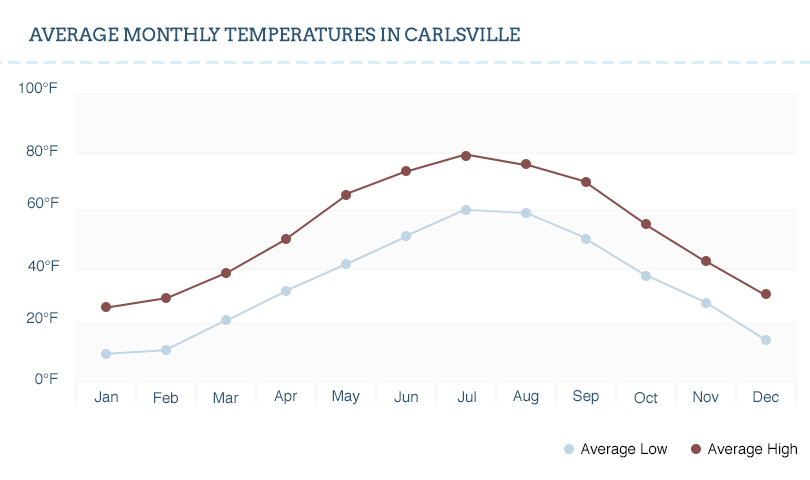 Carlsville temperature graph.