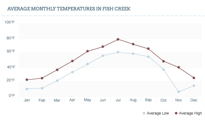 Fish Creek temperature graph.