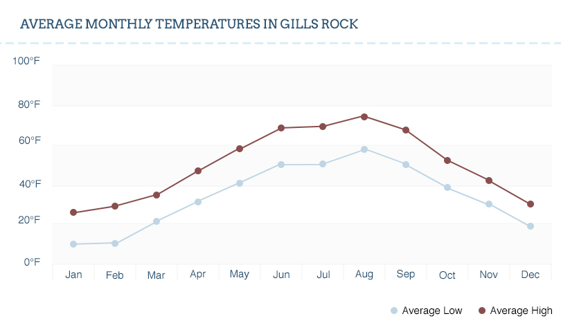 Gills Rock temperature graph.