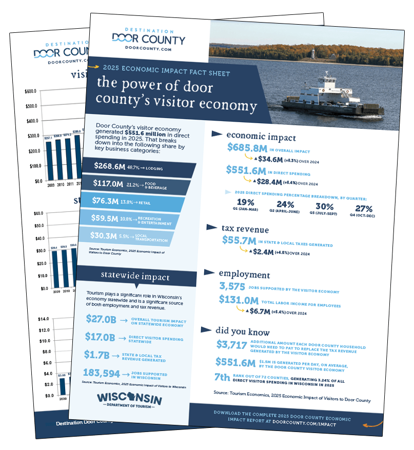 Visitor Economy Continues to Boom in Door County, Generating Record Economic Impact of $685.8M in 2025 Visitor Economy Continues to Boom in Door County, Generating Record Economic Impact of $685.8M in 2025